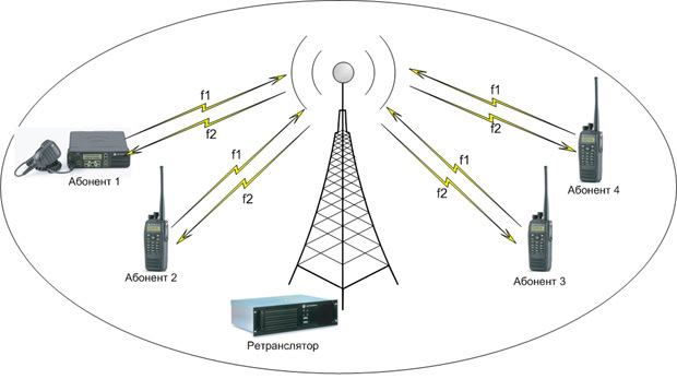 Радиотелефонная связь схема